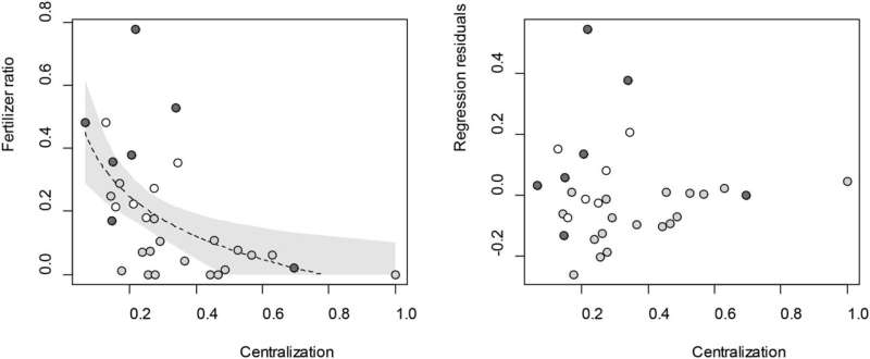 Centralized social networks potentially hinder innovation by making decision-making too similar