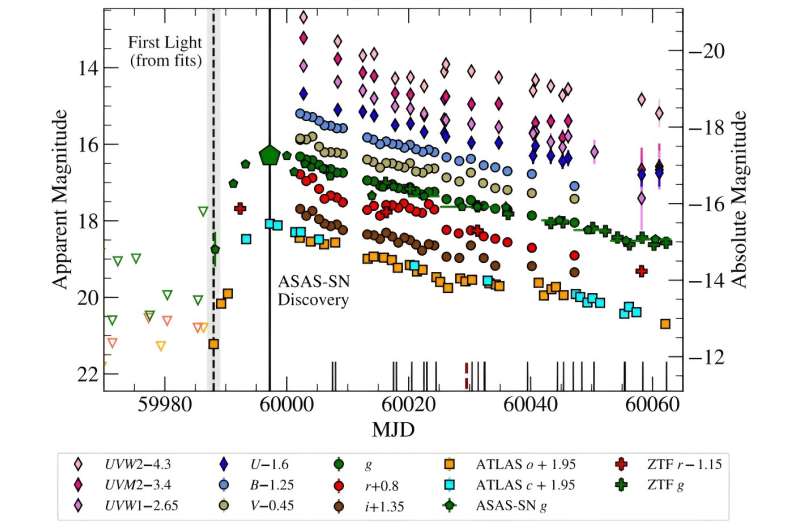 Astro<em></em>nomers detect new faint tidal disruption event