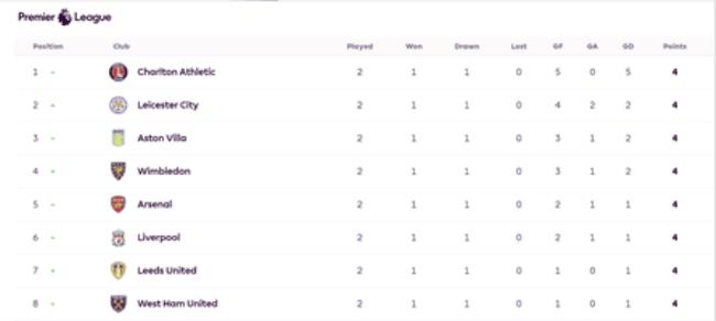 The Premier League table after two games of the 1998-99 season