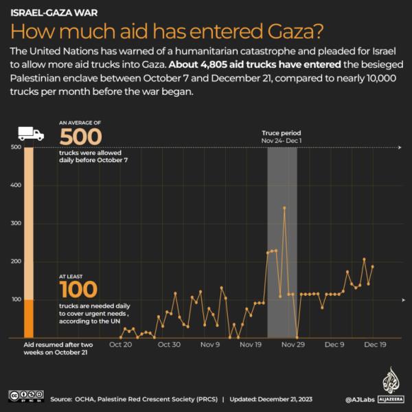 INTERACTIVE-Aid trucks-DEC21-1703164893