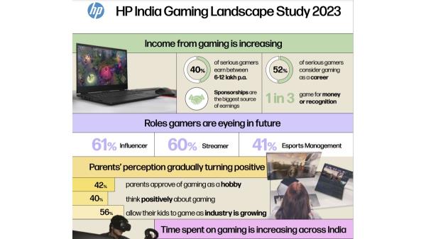 hp gaming study 2023 HP India Gaming Landscape Study