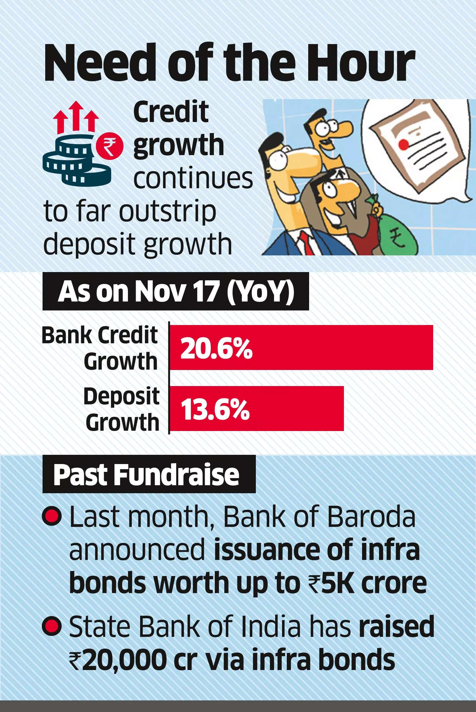 Canara Bank, Bank of Maharashtra plan bond sales to raise Rs 4,500 crore